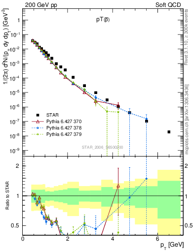 Plot of pbar_pt in 200 GeV pp collisions