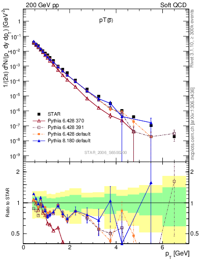 Plot of pbar_pt in 200 GeV pp collisions