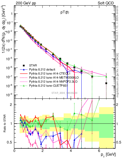 Plot of pbar_pt in 200 GeV pp collisions