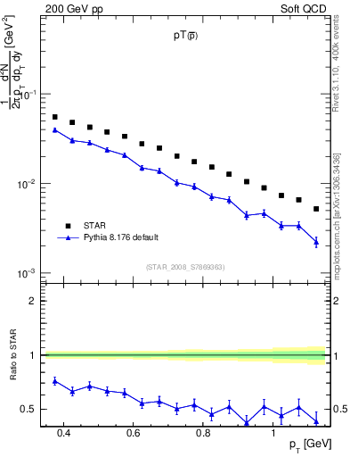 Plot of pbar_pt in 200 GeV pp collisions