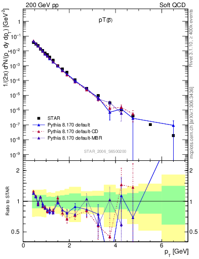 Plot of pbar_pt in 200 GeV pp collisions