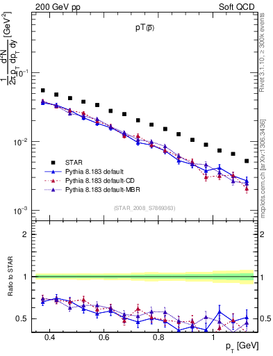 Plot of pbar_pt in 200 GeV pp collisions