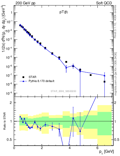 Plot of pbar_pt in 200 GeV pp collisions