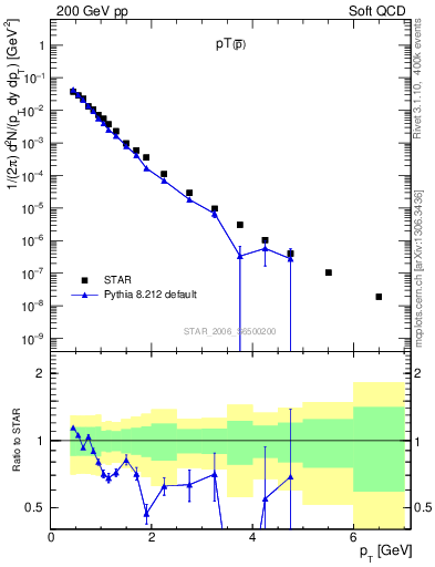 Plot of pbar_pt in 200 GeV pp collisions