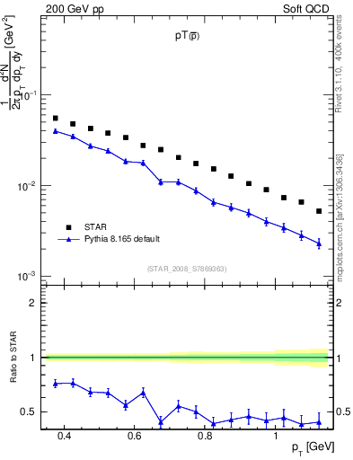 Plot of pbar_pt in 200 GeV pp collisions