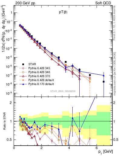 Plot of pbar_pt in 200 GeV pp collisions