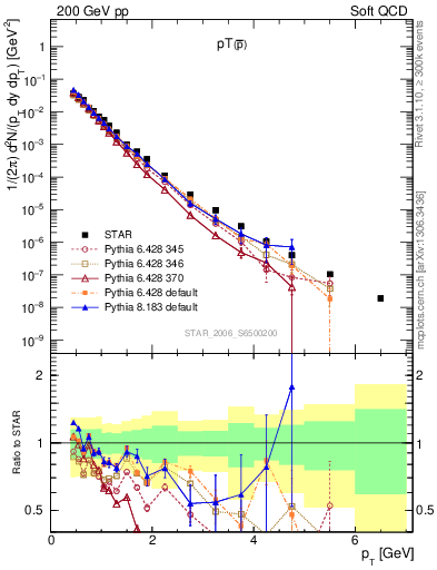 Plot of pbar_pt in 200 GeV pp collisions