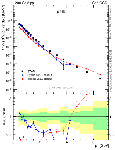 Plot of pbar_pt in 200 GeV pp collisions