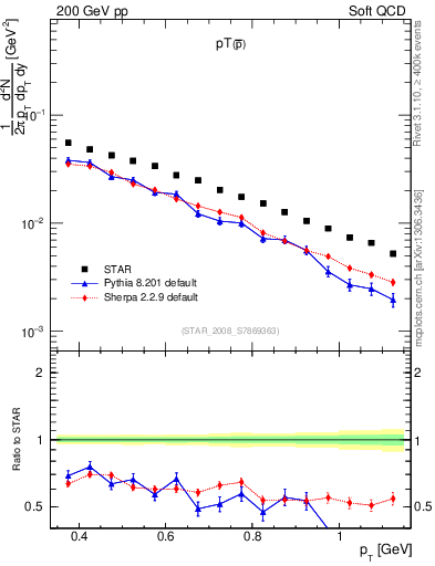 Plot of pbar_pt in 200 GeV pp collisions