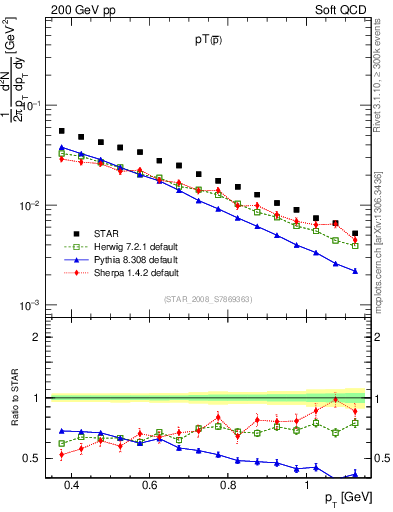 Plot of pbar_pt in 200 GeV pp collisions