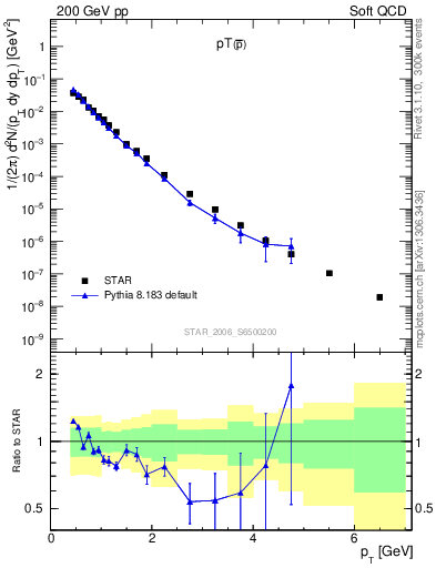 Plot of pbar_pt in 200 GeV pp collisions