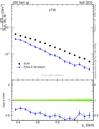 Plot of pbar_pt in 200 GeV pp collisions