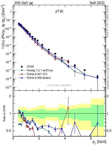 Plot of pbar_pt in 200 GeV pp collisions