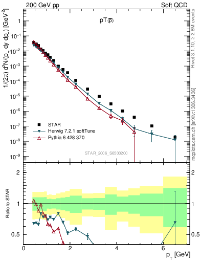 Plot of pbar_pt in 200 GeV pp collisions