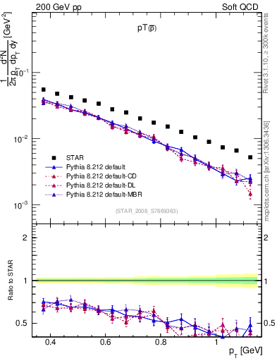 Plot of pbar_pt in 200 GeV pp collisions