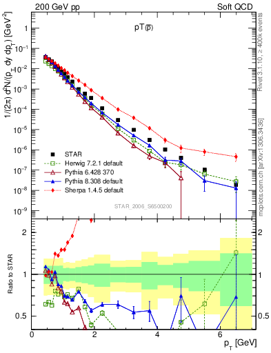 Plot of pbar_pt in 200 GeV pp collisions