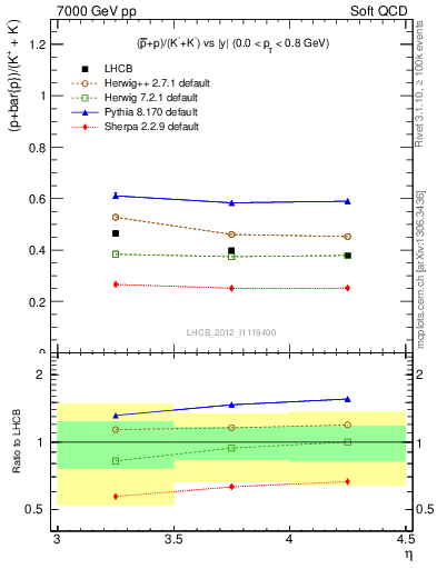 Plot of pbarp2KpKm_y in 7000 GeV pp collisions