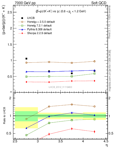 Plot of pbarp2KpKm_y in 7000 GeV pp collisions