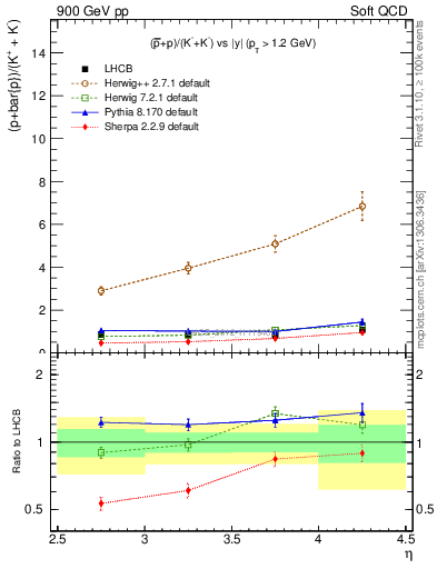 Plot of pbarp2KpKm_y in 900 GeV pp collisions