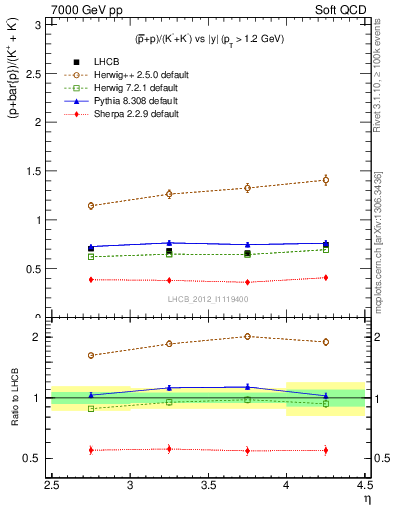 Plot of pbarp2KpKm_y in 7000 GeV pp collisions