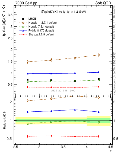 Plot of pbarp2KpKm_y in 7000 GeV pp collisions