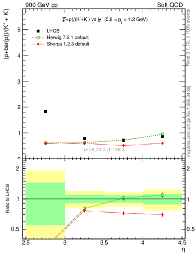 Plot of pbarp2KpKm_y in 900 GeV pp collisions