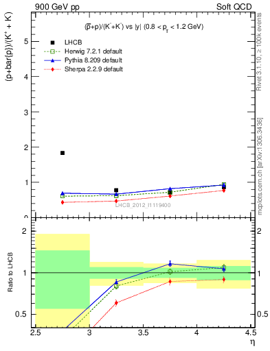 Plot of pbarp2KpKm_y in 900 GeV pp collisions