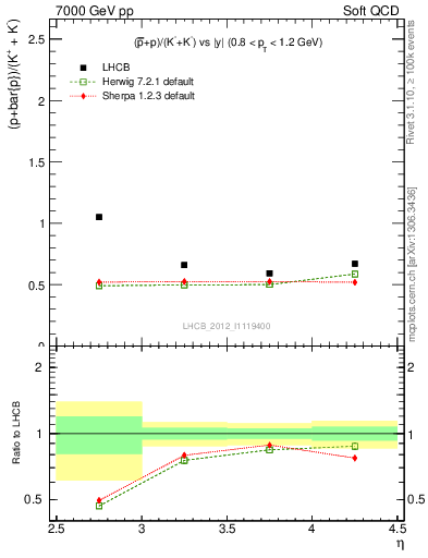 Plot of pbarp2KpKm_y in 7000 GeV pp collisions