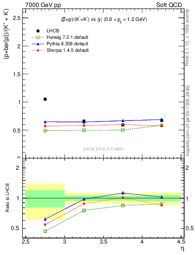 Plot of pbarp2KpKm_y in 7000 GeV pp collisions