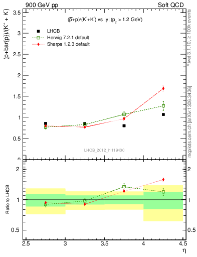 Plot of pbarp2KpKm_y in 900 GeV pp collisions