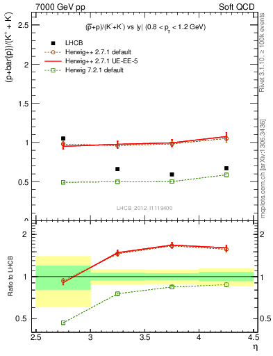 Plot of pbarp2KpKm_y in 7000 GeV pp collisions