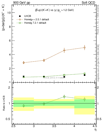 Plot of pbarp2KpKm_y in 900 GeV pp collisions