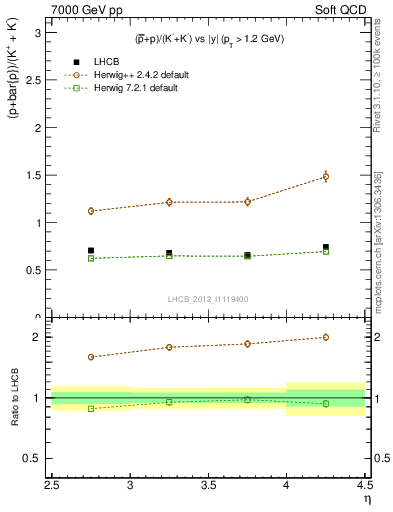 Plot of pbarp2KpKm_y in 7000 GeV pp collisions