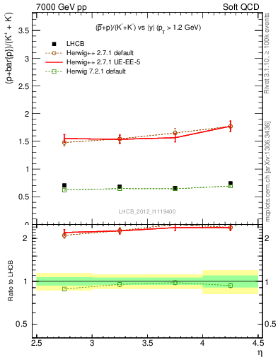 Plot of pbarp2KpKm_y in 7000 GeV pp collisions