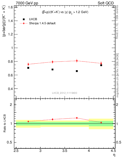 Plot of pbarp2KpKm_y in 7000 GeV pp collisions