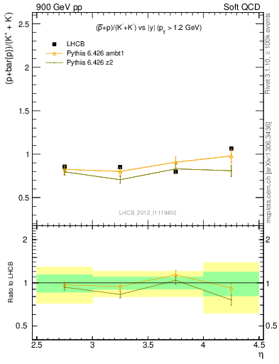 Plot of pbarp2KpKm_y in 900 GeV pp collisions