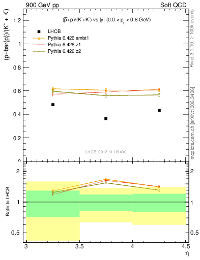 Plot of pbarp2KpKm_y in 900 GeV pp collisions
