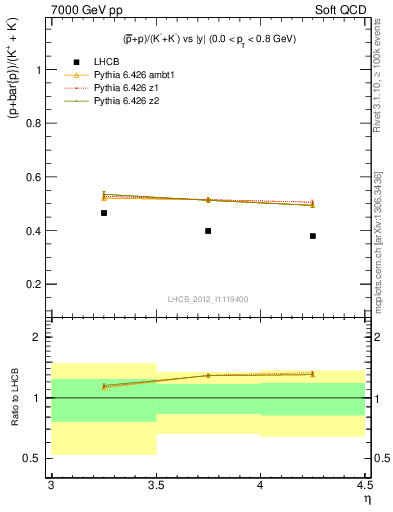 Plot of pbarp2KpKm_y in 7000 GeV pp collisions