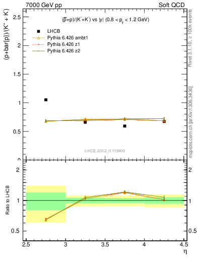 Plot of pbarp2KpKm_y in 7000 GeV pp collisions