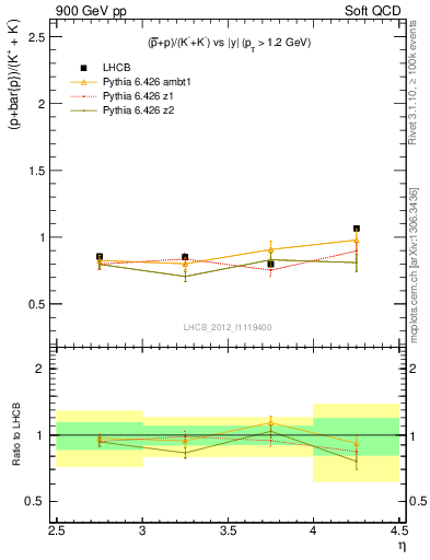 Plot of pbarp2KpKm_y in 900 GeV pp collisions