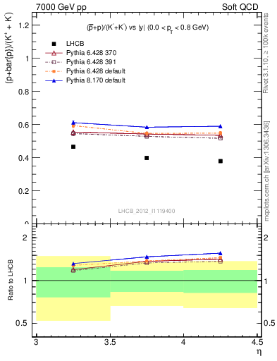 Plot of pbarp2KpKm_y in 7000 GeV pp collisions