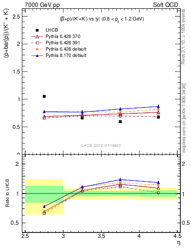 Plot of pbarp2KpKm_y in 7000 GeV pp collisions