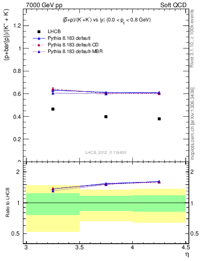 Plot of pbarp2KpKm_y in 7000 GeV pp collisions