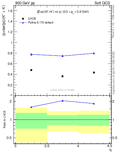 Plot of pbarp2KpKm_y in 900 GeV pp collisions