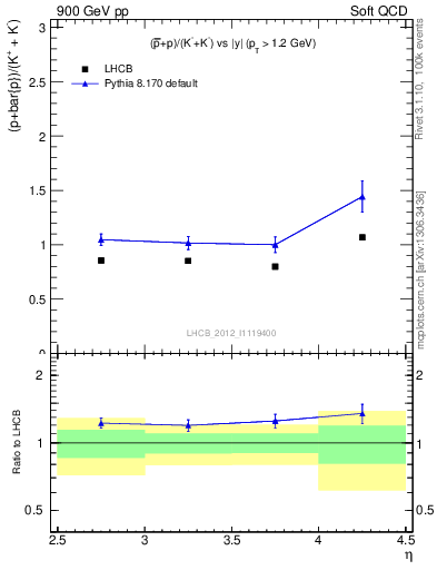 Plot of pbarp2KpKm_y in 900 GeV pp collisions