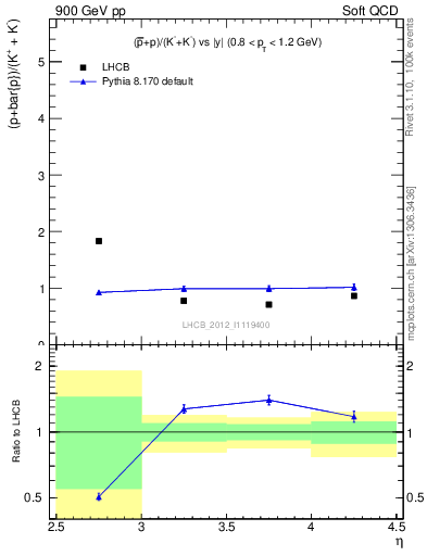Plot of pbarp2KpKm_y in 900 GeV pp collisions