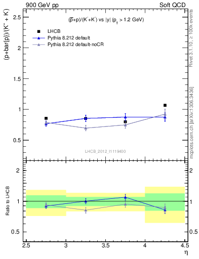 Plot of pbarp2KpKm_y in 900 GeV pp collisions