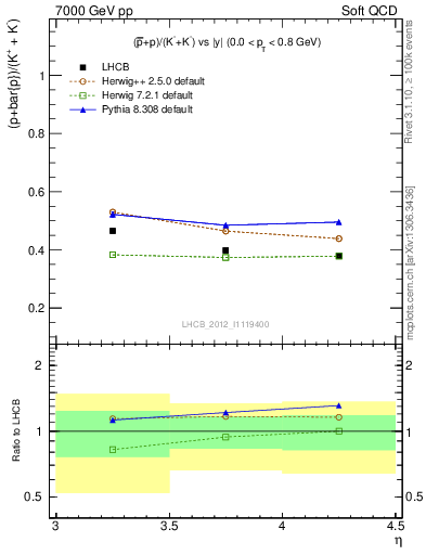 Plot of pbarp2KpKm_y in 7000 GeV pp collisions