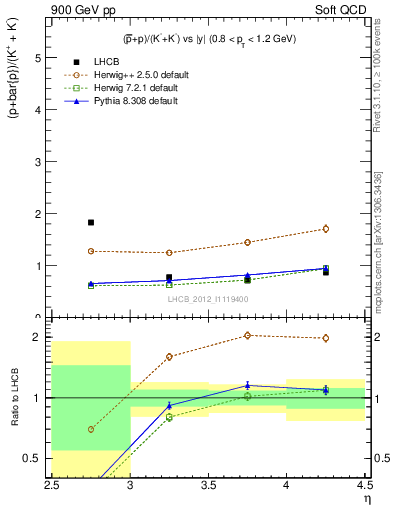 Plot of pbarp2KpKm_y in 900 GeV pp collisions