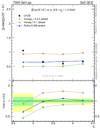 Plot of pbarp2KpKm_y in 7000 GeV pp collisions